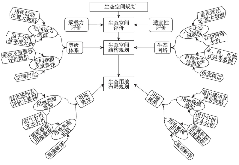 國土空間適宜性評價大數(shù)據(jù)應(yīng)用框架