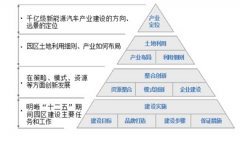 山東高唐新能源汽車產業(yè)園控規(guī)和產業(yè)規(guī)劃