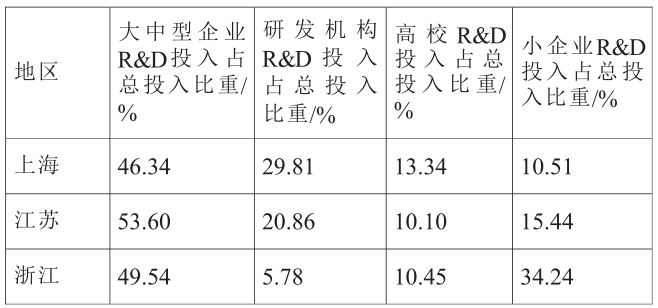 長(zhǎng)江三角洲跨行政區(qū)域創(chuàng)新體系建設(shè)的經(jīng)驗(yàn)分析 長(zhǎng)江三角洲跨行政區(qū)域創(chuàng)新體系建設(shè)的經(jīng)驗(yàn)分析